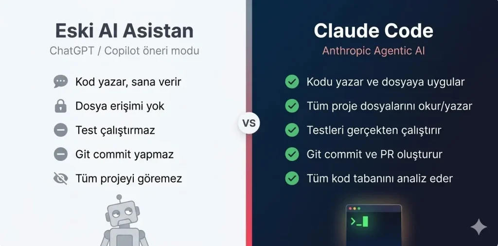 Claude Code ile ChatGPT ve GitHub Copilot karşılaştırması — agentic coding farkı görsel diyagram