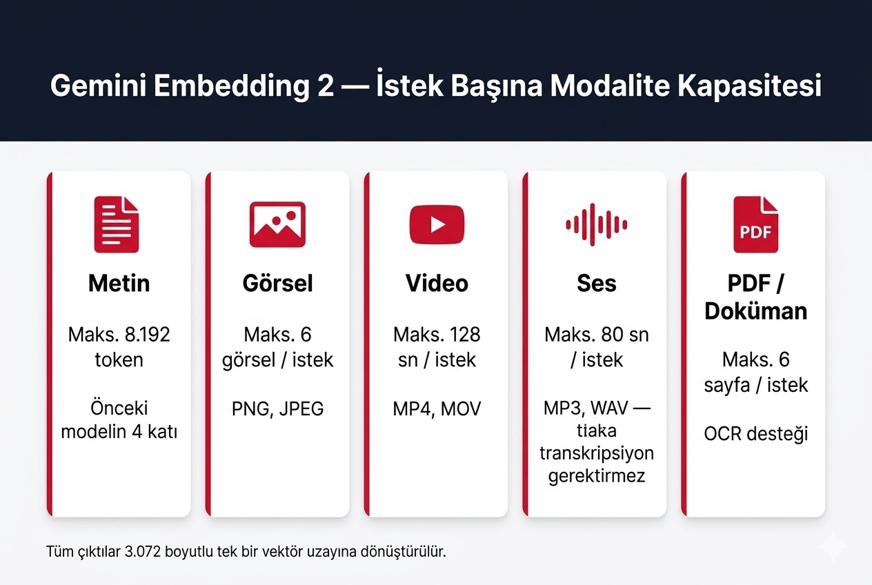 Gemini Embedding 2 multimodal embedding modeli — metin, görsel, video, ses ve PDF verilerinin tek bir vektör uzayında buluşmasını gösteren konsept illüstrasyon