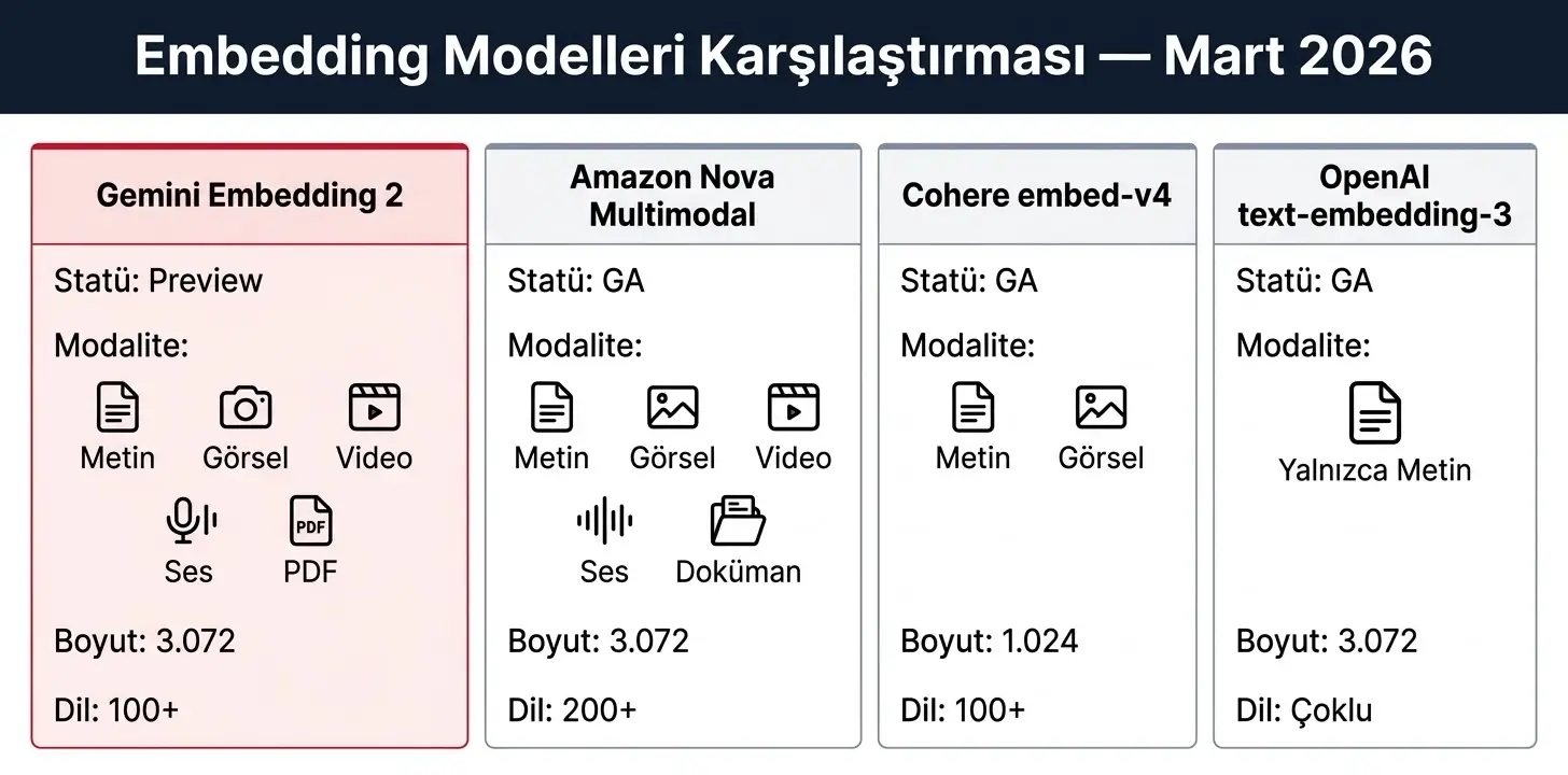 Gemini Embedding 2, OpenAI text-embedding-3, Cohere embed-v4 ve Amazon Nova Multimodal embedding modellerinin özellik karşılaştırma tablosu